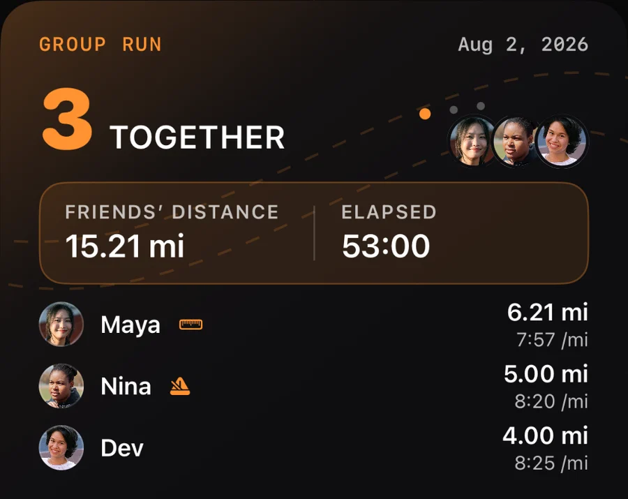 Group run recap: 3 together, 15.21 friends' miles in 53 minutes, with each runner's distance and pace